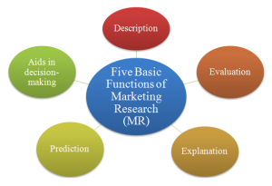 Functions-of-Marketing-Research